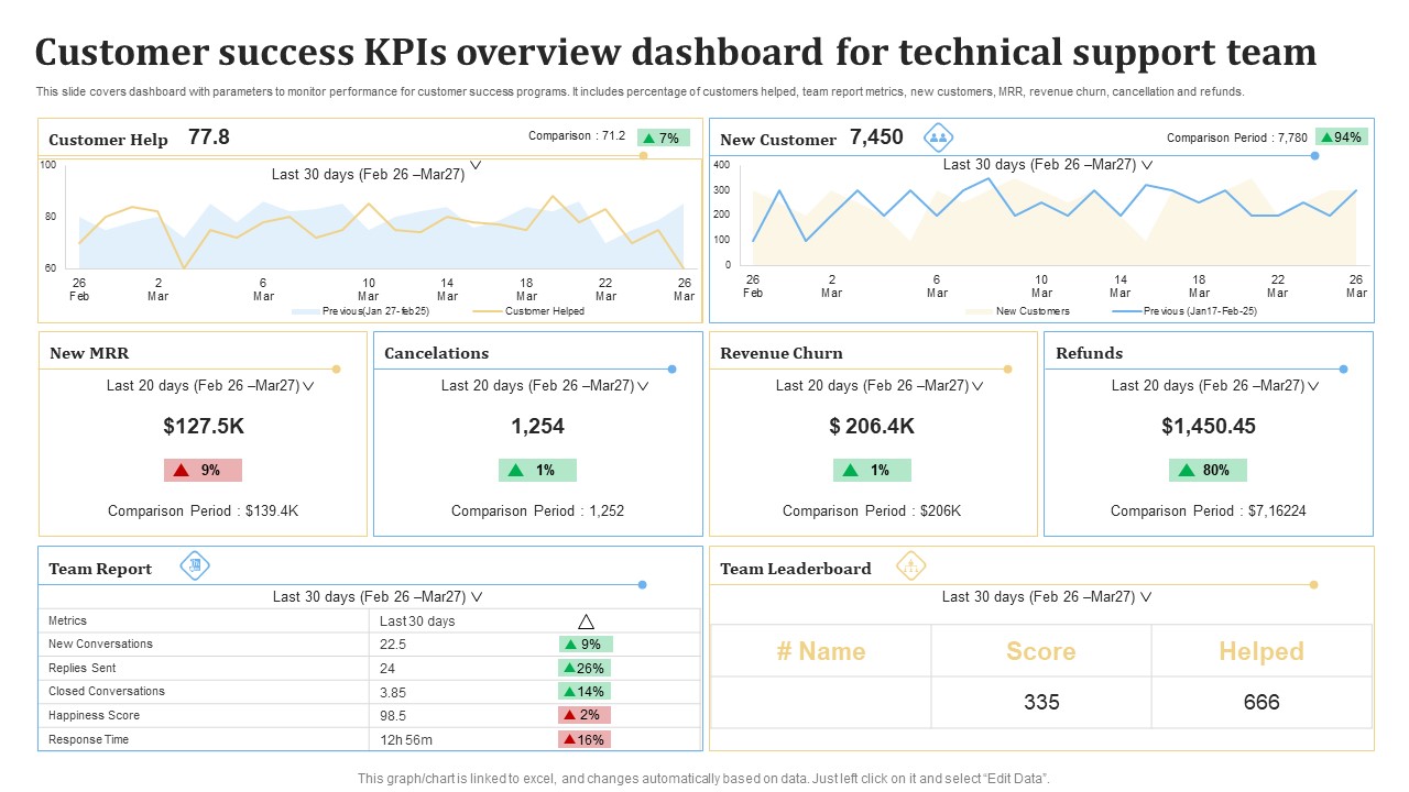 Customer Success KPIS Overview Dashboard For Technical Support Team Ppt PowerPoint Presentation Gallery Layouts PDF