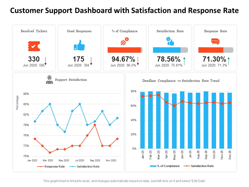 Customer Support Dashboard With Satisfaction And Response Rate Ppt PowerPoint Presentation Summary Format PDF