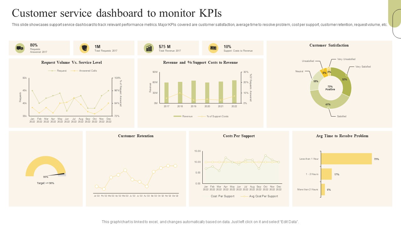 Customer Support Services Customer Service Dashboard To Monitor Kpis Microsoft PDF