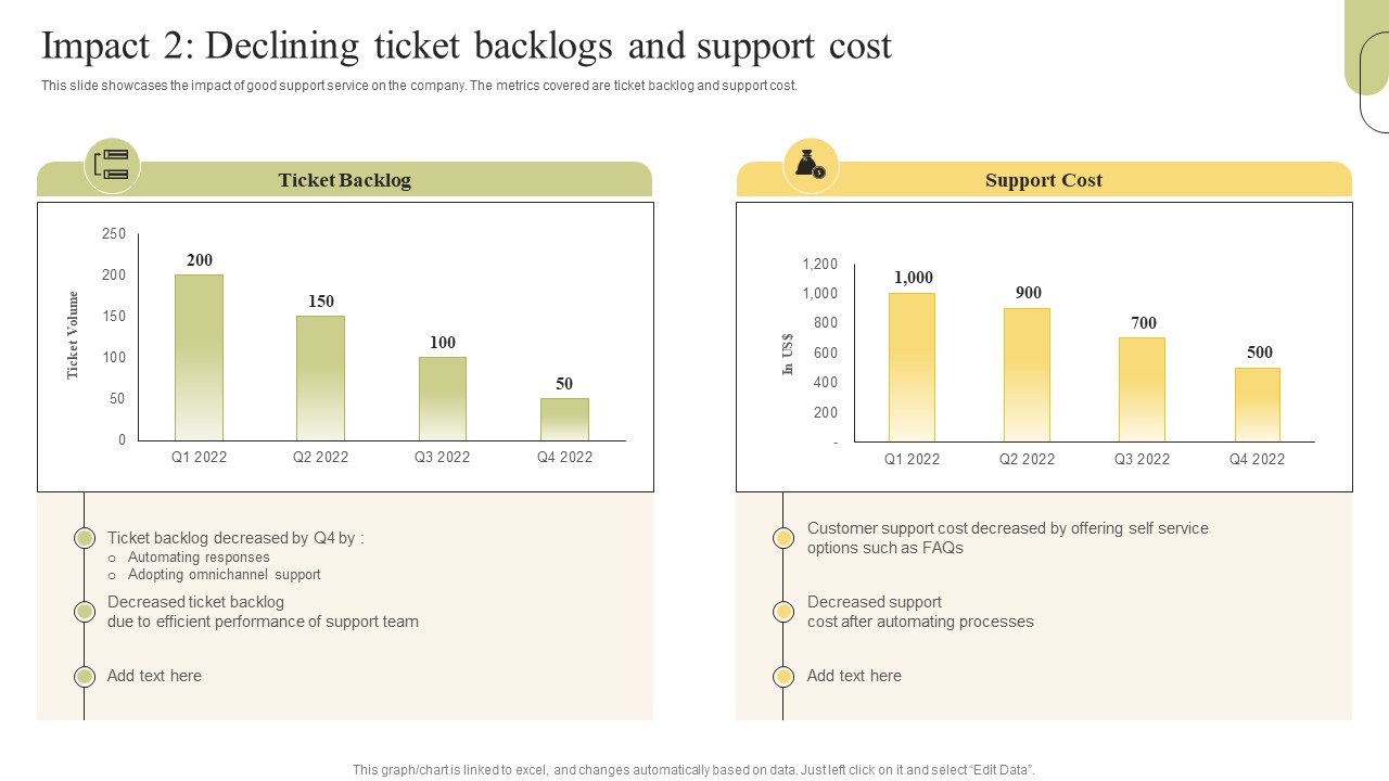 Customer Support Services Impact 2 Declining Ticket Backlogs And Support Cost Microsoft PDF