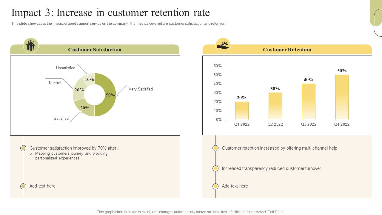 Customer Support Services Impact 3 Increase In Customer Retention Rate Sample PDF