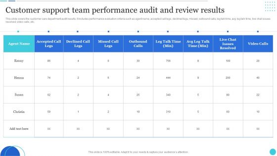 Customer Support Team Performance Audit And Review Results Clipart PDF