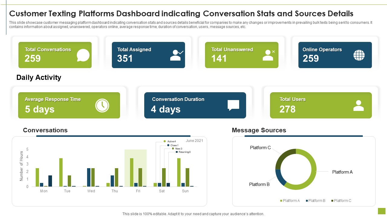 Customer Texting Platforms Dashboard Indicating Conversation Stats And Sources Details Ideas PDF