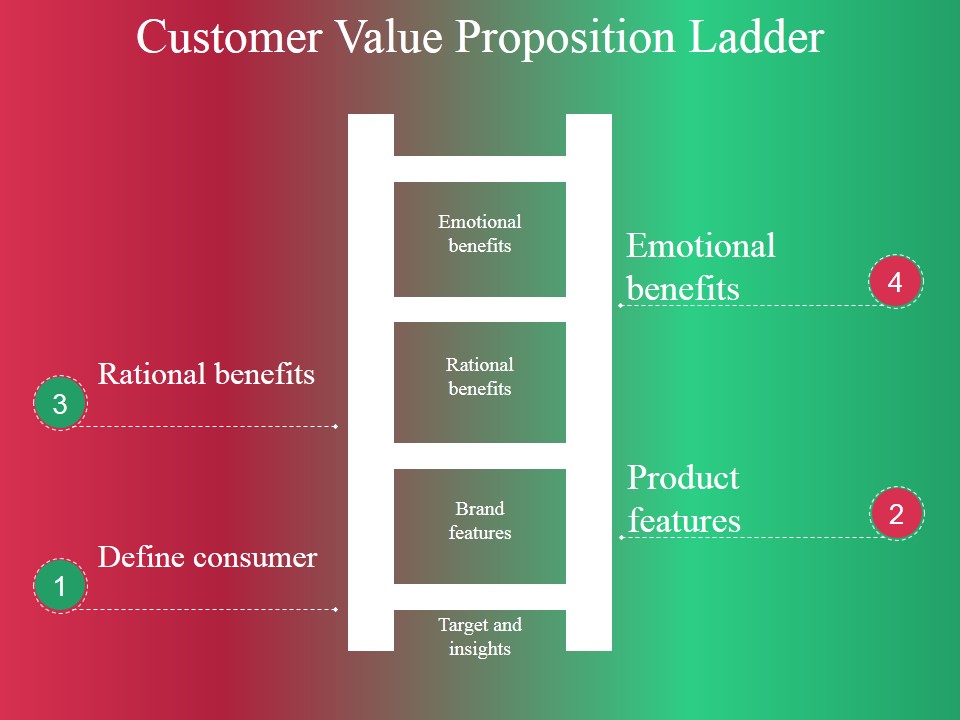 Customer Value Proposition Ladder Ppt PowerPoint Presentation File Background Image