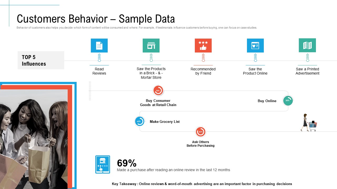 Customers Behavior Sample Data Initiatives And Process Of Content Marketing For Acquiring New Users Sample PDF