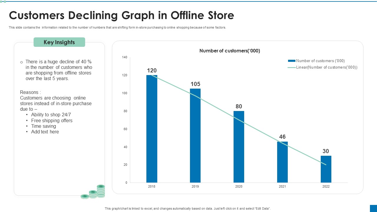 Customers Declining Graph In Offline Store Ppt PowerPoint Presentation Professional Clipart PDF