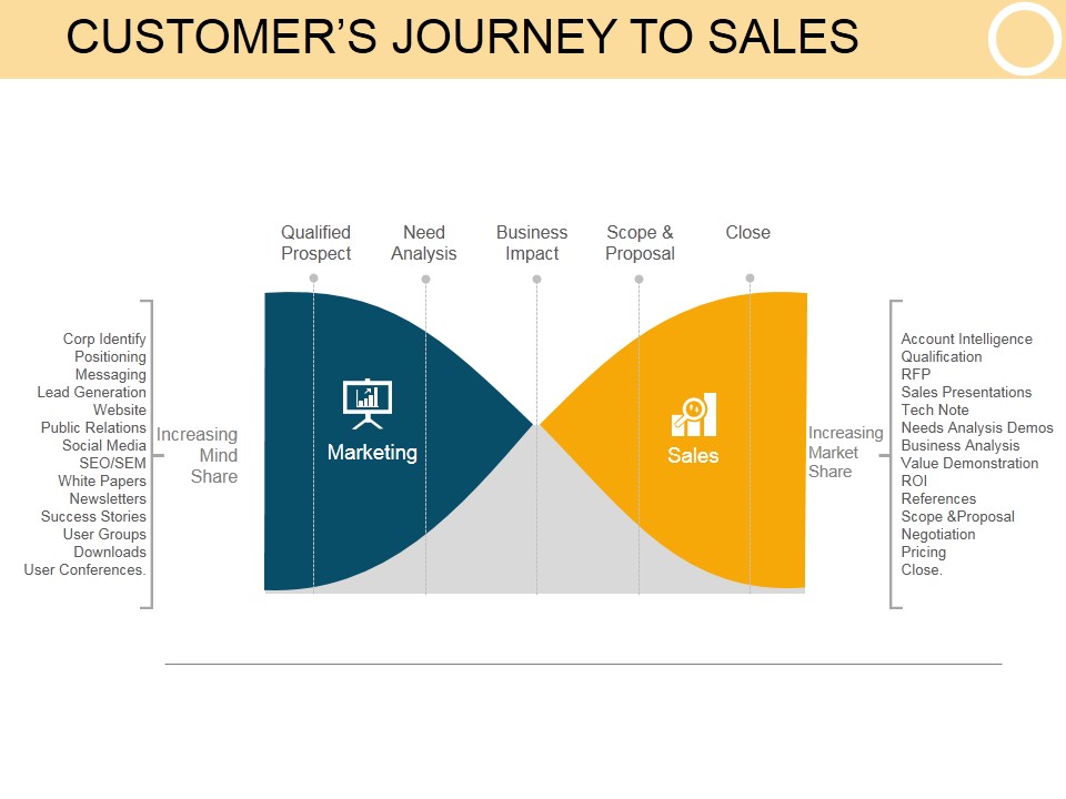 Customers Journey To Sales Ppt PowerPoint Presentation Design Templates