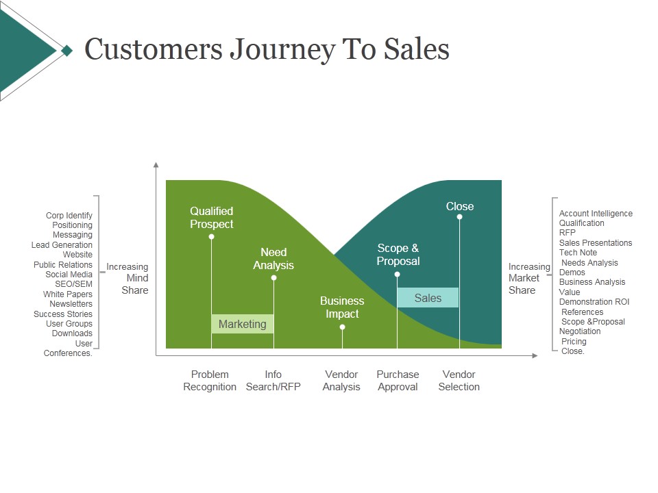 Customers Journey To Sales Ppt PowerPoint Presentation Templates