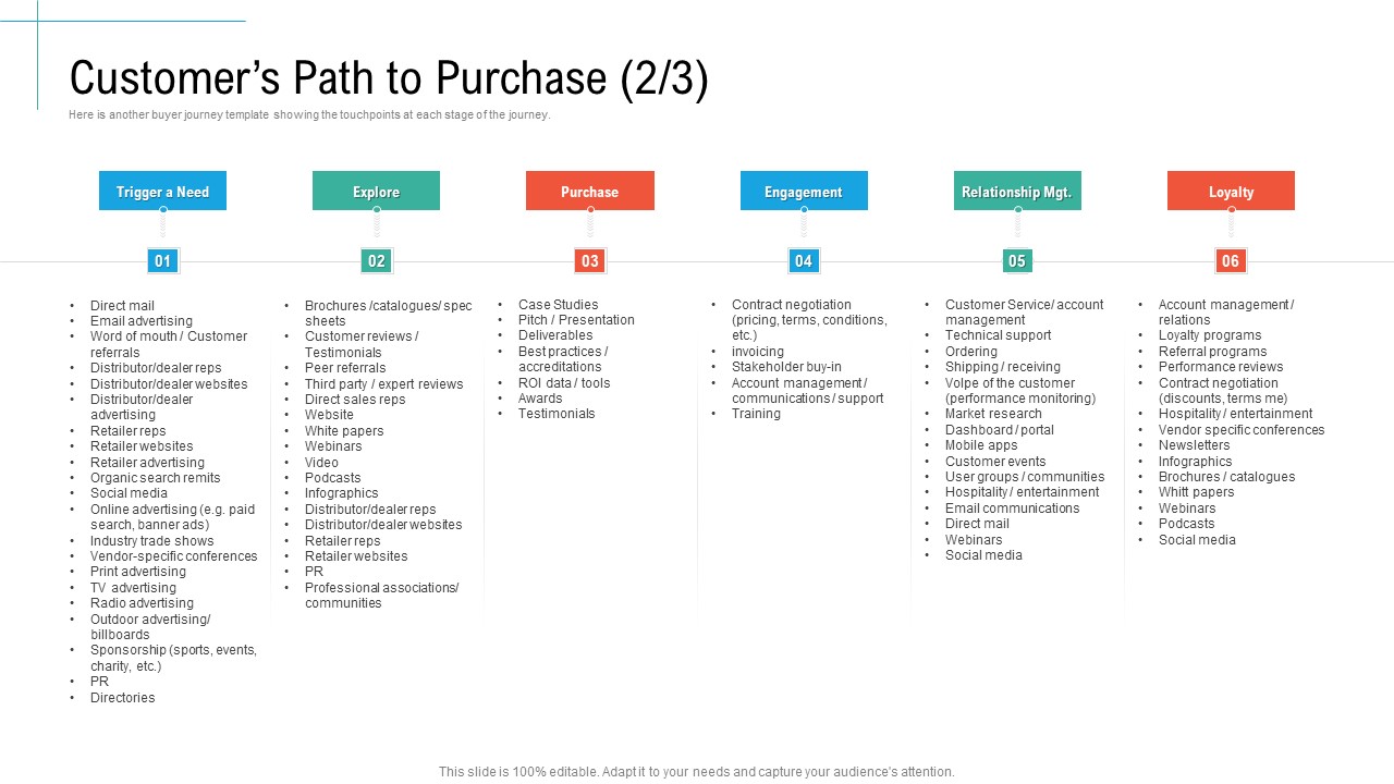 Customers Path To Purchase Explore Initiatives And Process Of Content Marketing For Acquiring New Users Template PDF