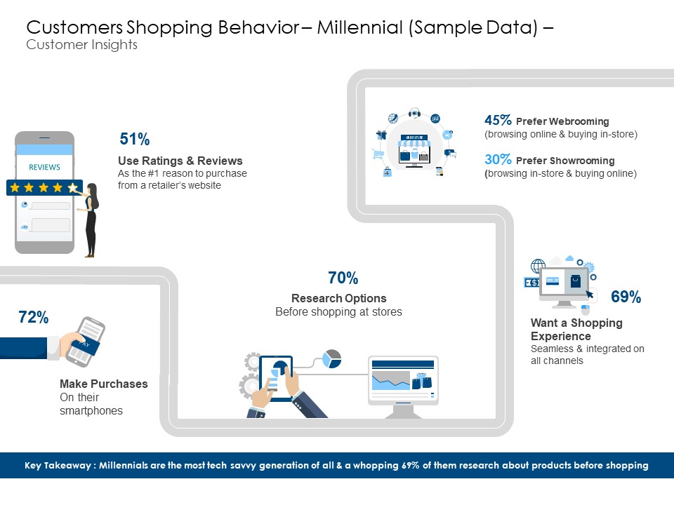 Customers Shopping Behavior Millennial Sample Data Customer Insights Portrait PDF