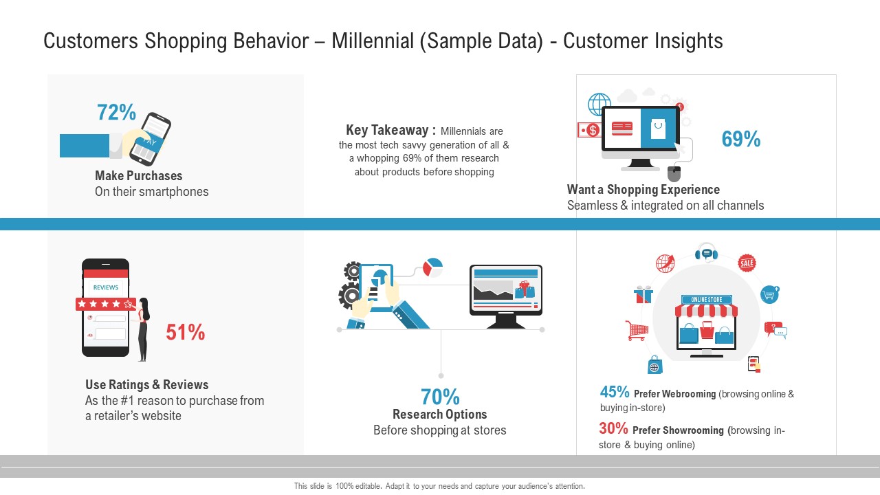 Customers Shopping Behavior Millennial Sample Data Customer Insights Summary PDF