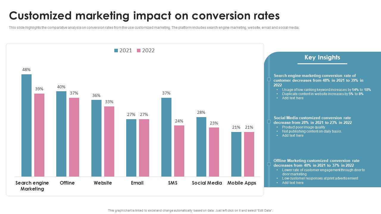 Customized Marketing Impact On Conversion Rates Ppt PowerPoint Presentation Gallery Slideshow PDF