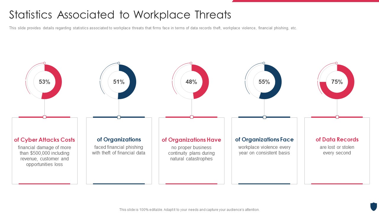 Cyber Safety Incident Management Statistics Associated To Workplace Threats Elements PDF