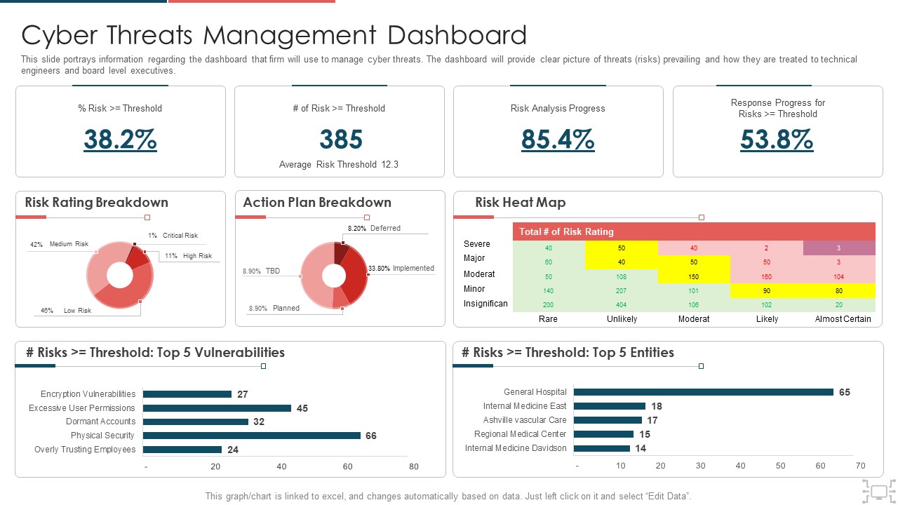 Cyber Security Administration In Organization Cyber Threats Management Dashboard Formats PDF