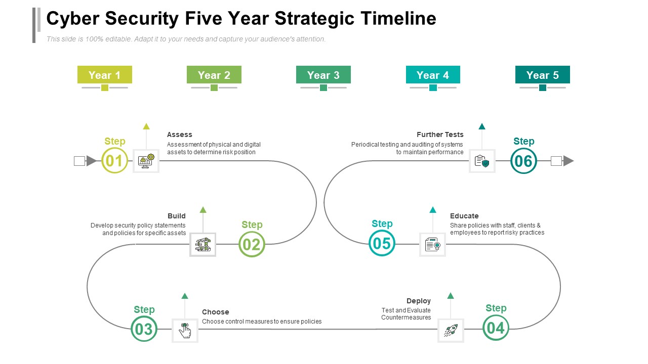 Cyber Security Five Year Strategic Timeline Demonstration