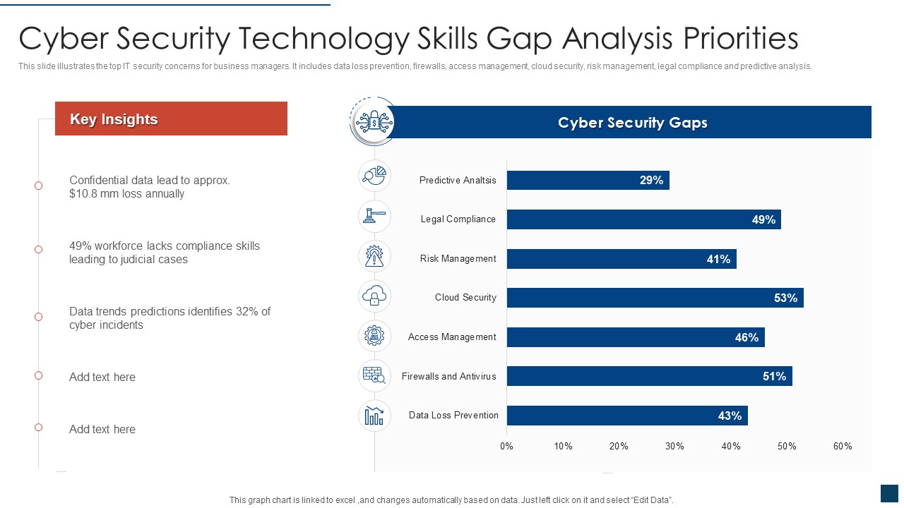 Cyber Security Technology Skills Gap Analysis Priorities Clipart PDF