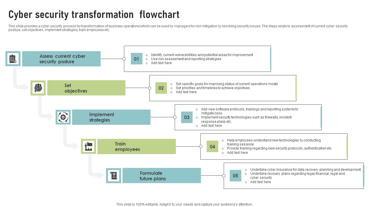 Cyber Security Transformation Flowchart Template PDF