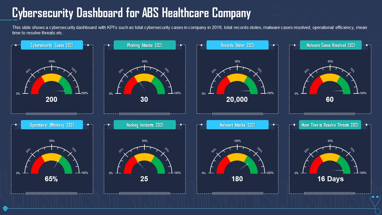 Cybersecurity Dashboard For ABS Healthcare Company Ppt Model Show PDF