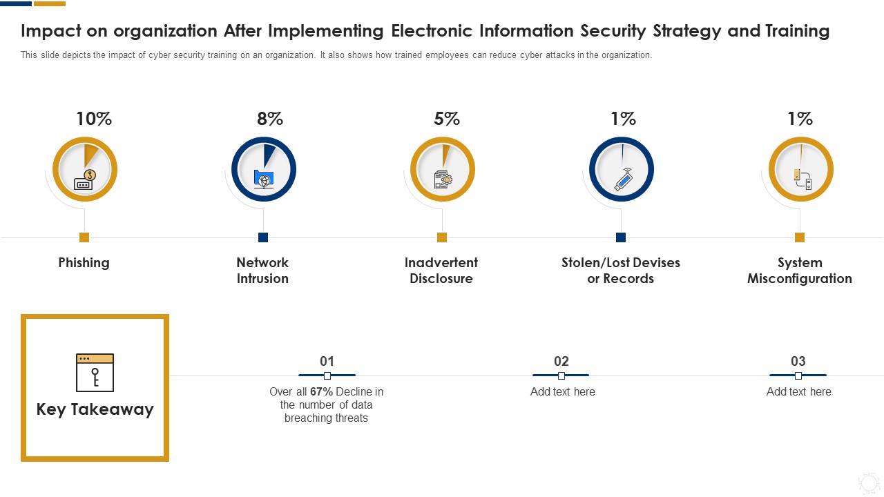 Cybersecurity Impact On Organization After Implementing Ppt Summary Influencers PDF
