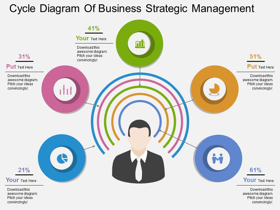 Cycle Diagram Of Business Strategic Management Powerpoint Template