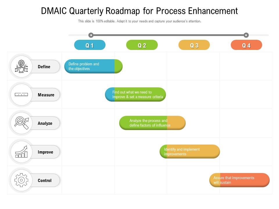 DMAIC Quarterly Roadmap For Process Enhancement Rules
