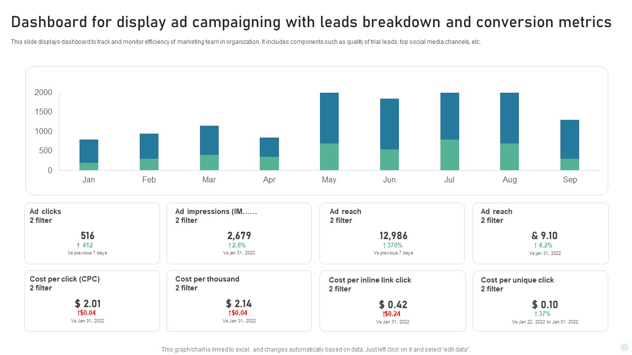 Dashboard For Display Ad Campaigning With Leads Breakdown And Conversion Metrics Inspiration PDF