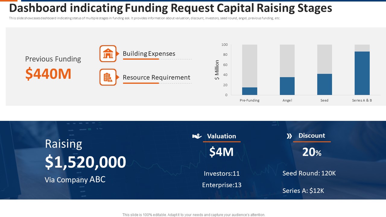Dashboard Indicating Funding Request Capital Raising Stages Ppt Show Infographics PDF