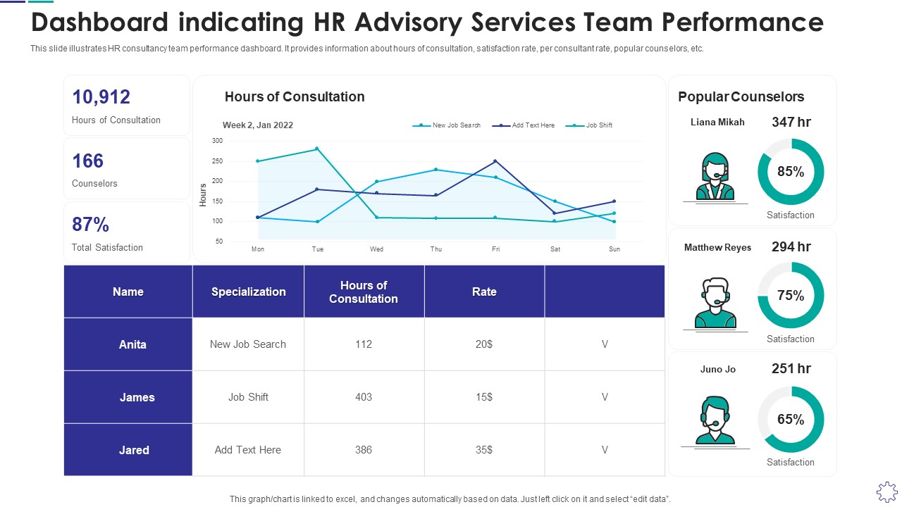 Dashboard Indicating Hr Advisory Services Team Performance