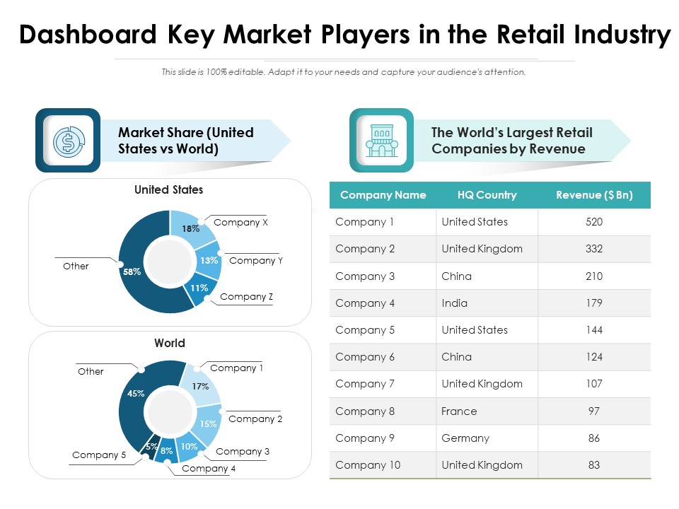 Dashboard Key Market Players In The Retail Industry Ppt PowerPoint Presentation Gallery PDF