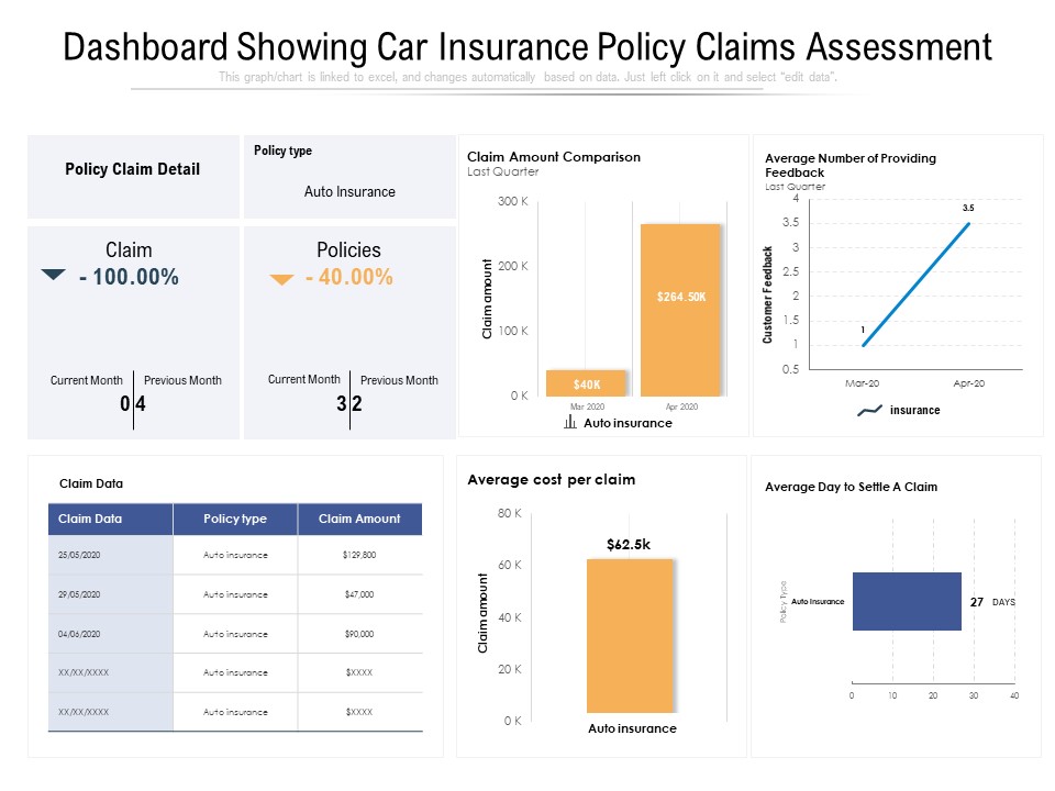 Dashboard Showing Car Insurance Policy Claims Assessment Ppt PowerPoint Presentation Infographic Template Deck PDF