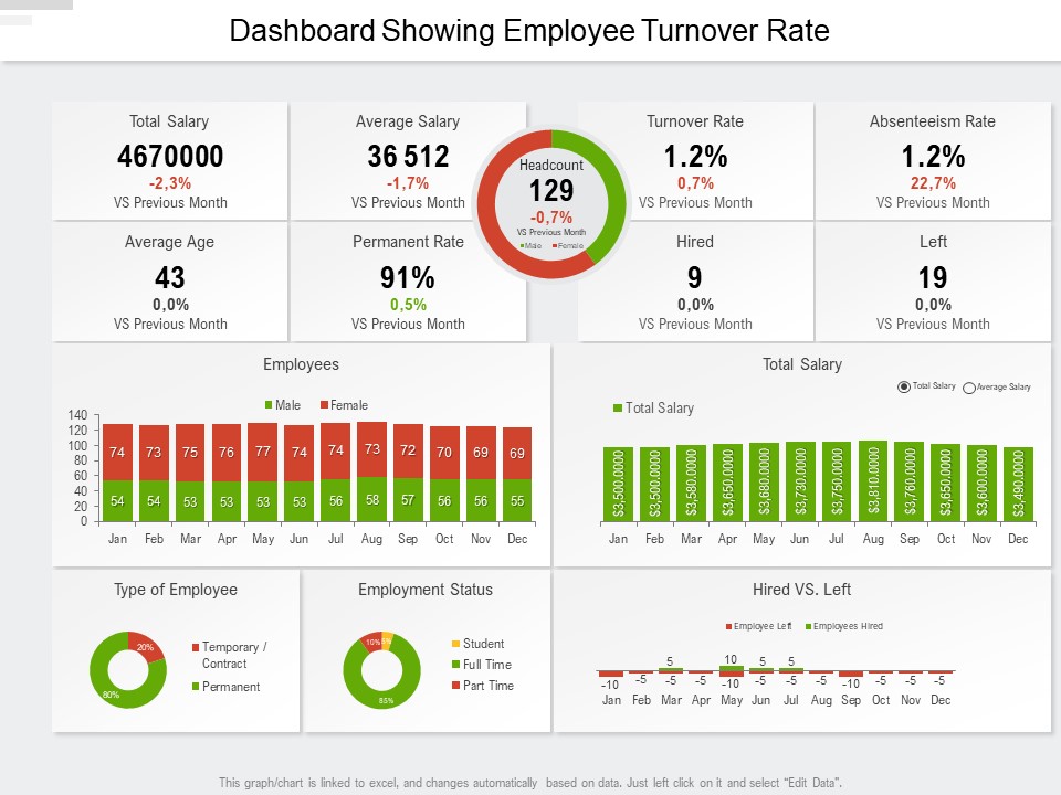 Dashboard Showing Employee Turnover Rate Ppt PowerPoint Presentation File Designs PDF
