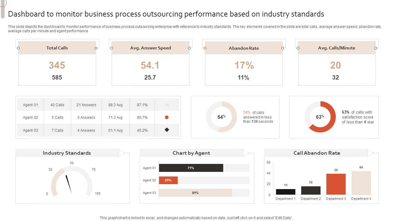 Dashboard To Monitor Business Process Outsourcing Performance Based On Industry Standards Infographics PDF