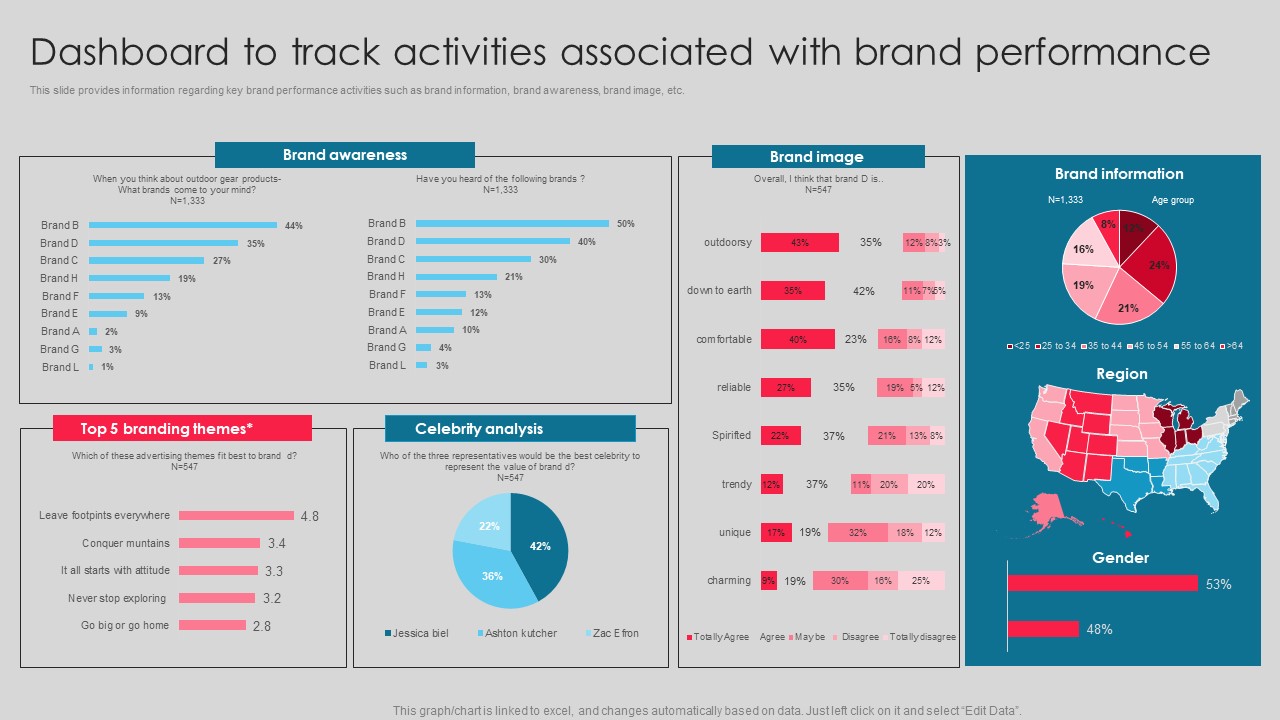 Dashboard To Track Activities Associated With Brand Performance Clipart PDF