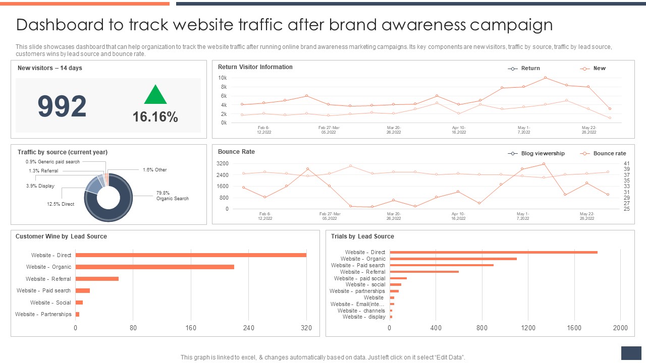 Dashboard To Track Website Traffic After Brand Awareness Campaign Clipart PDF