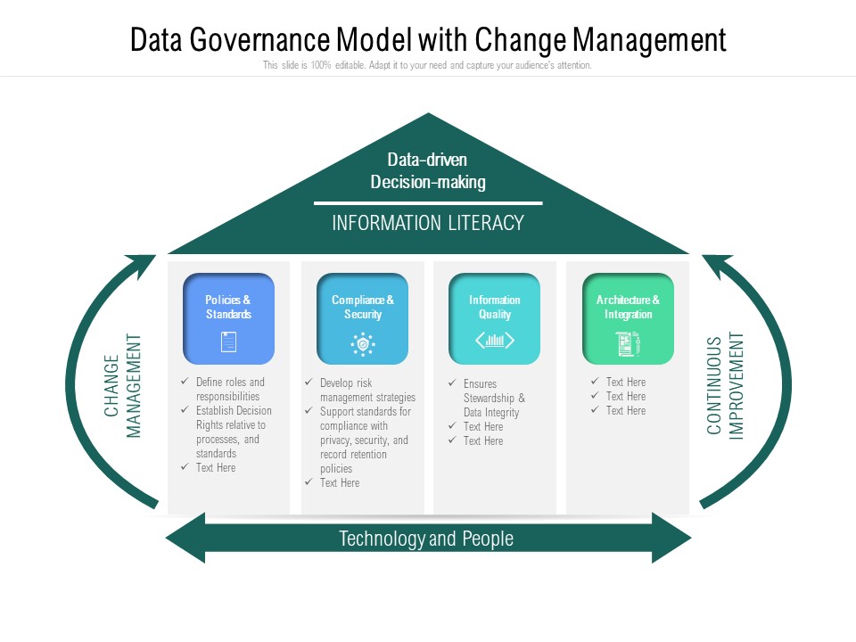 Data Governance Model With Change Management Ppt PowerPoint Presentation Gallery Styles PDF