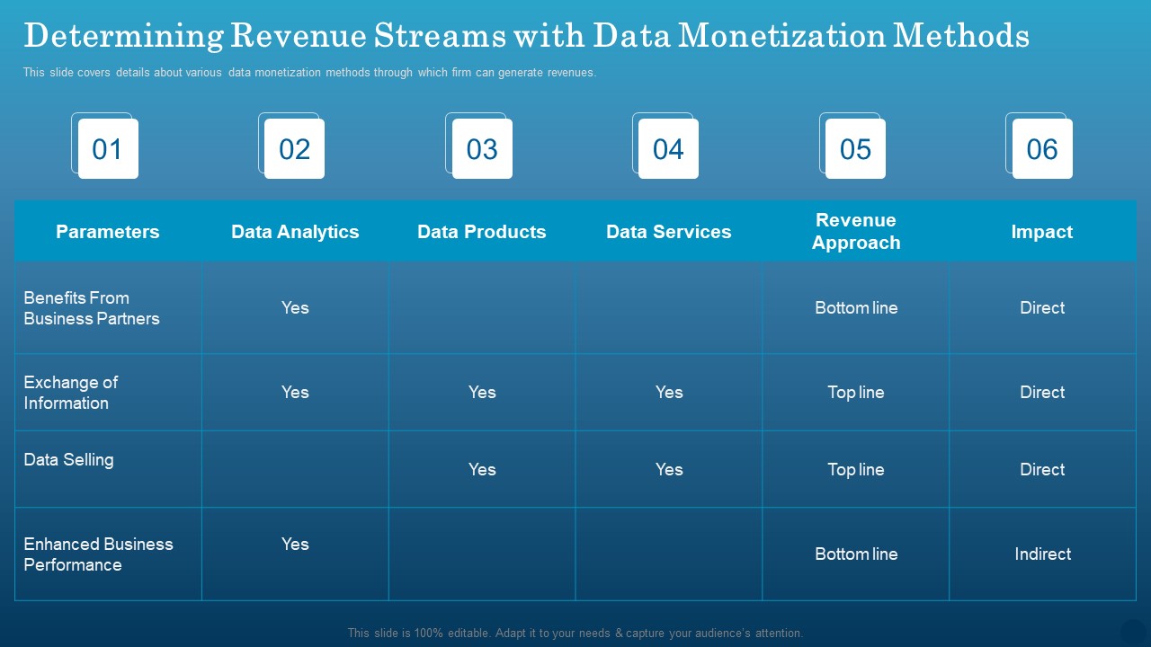 Data Monetization Approach To Drive Business Growth Determining Revenue Streams With Data Monetization Methods Rules PDF