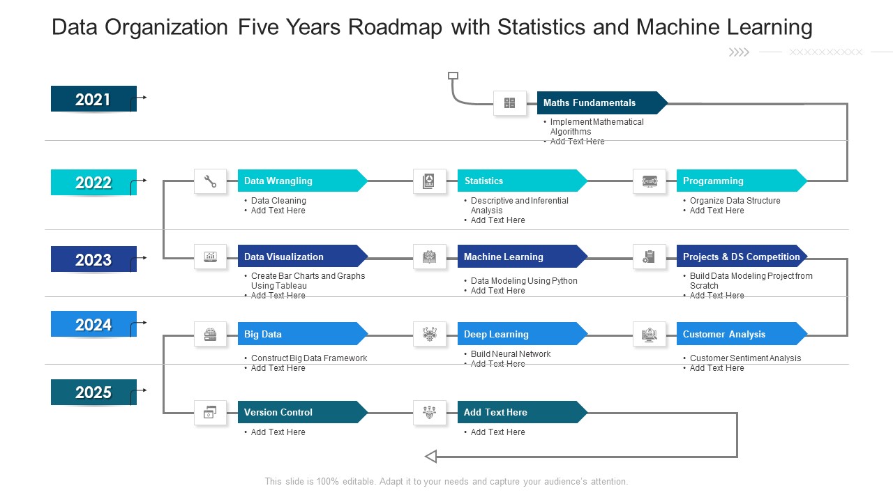 Data Organization Five Years Roadmap With Statistics And Machine Learning Guidelines
