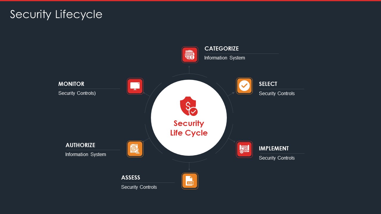 Data Safety Initiatives For Effective IT Security Threats Administration Security Lifecycle Template PDF