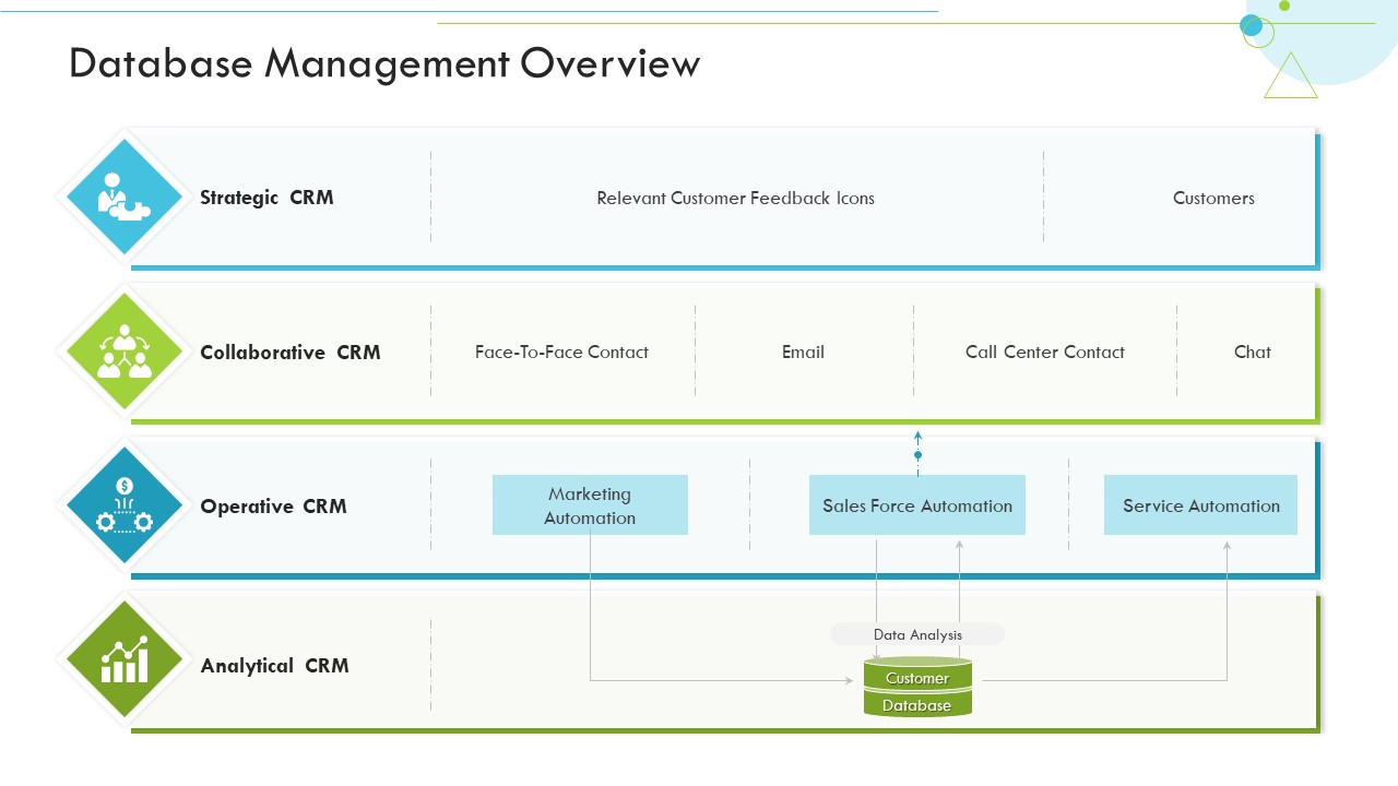 Database Management Overview Customer Relationship Management CRM Pictures PDF