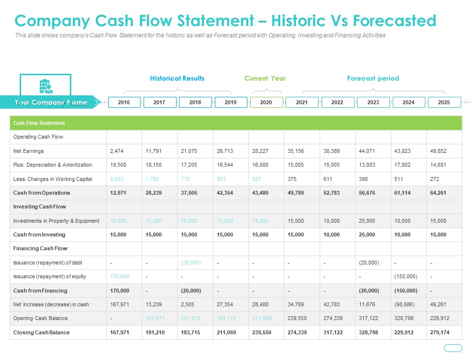 Debt Funding Investment Pitch Deck Company Cash Flow Statement Historic Vs Forecasted Summary PDF