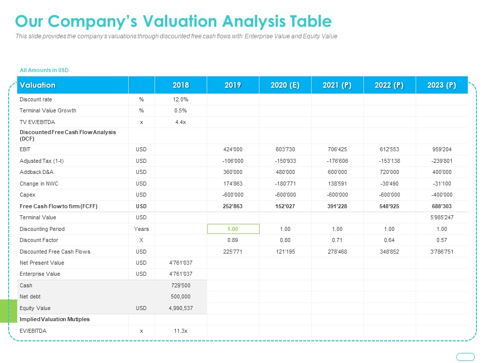 Debt Funding Investment Pitch Deck Our Companys Valuation Analysis Table Ppt Layouts Infographic Template PDF