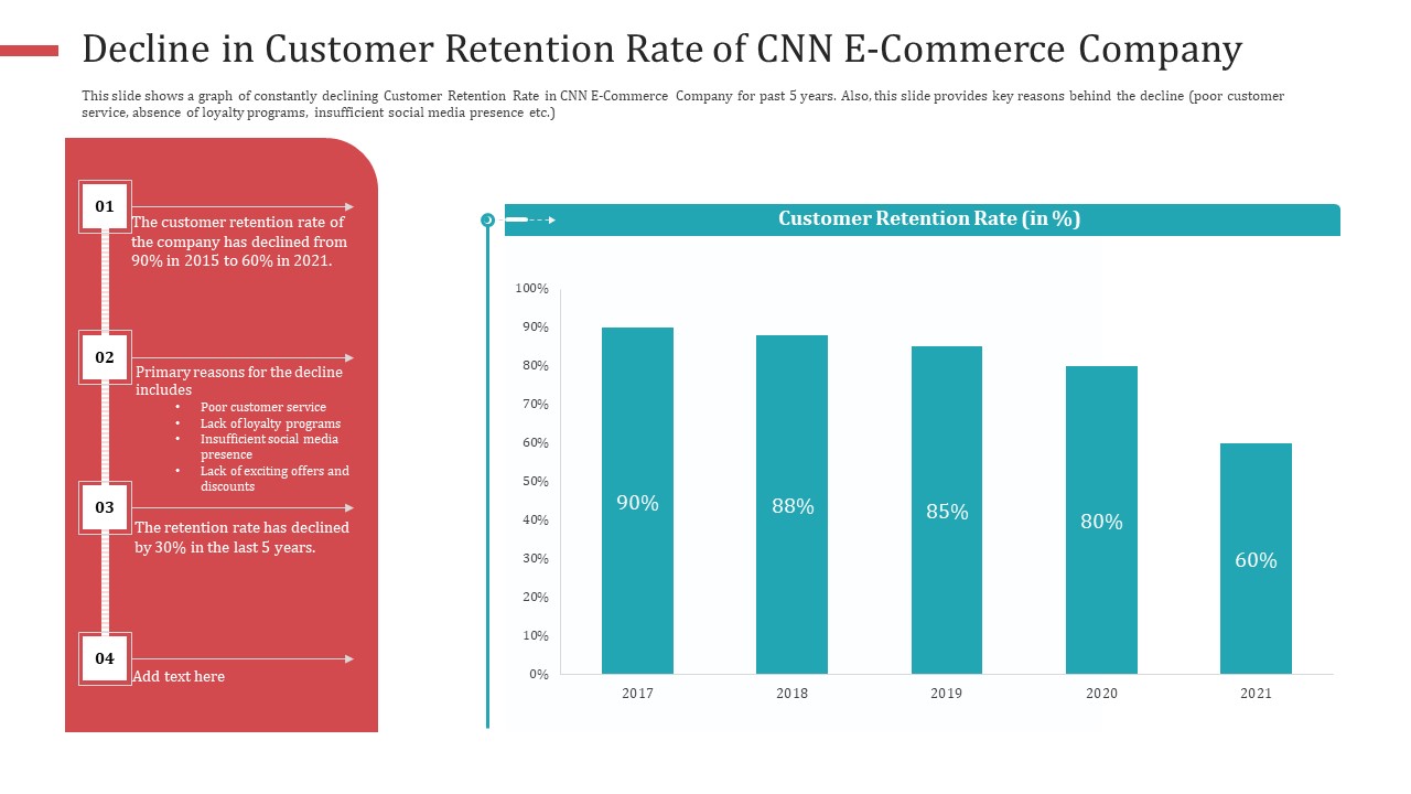 Decline In Customer Retention Rate Of CNN E Commerce Company Icons PDF