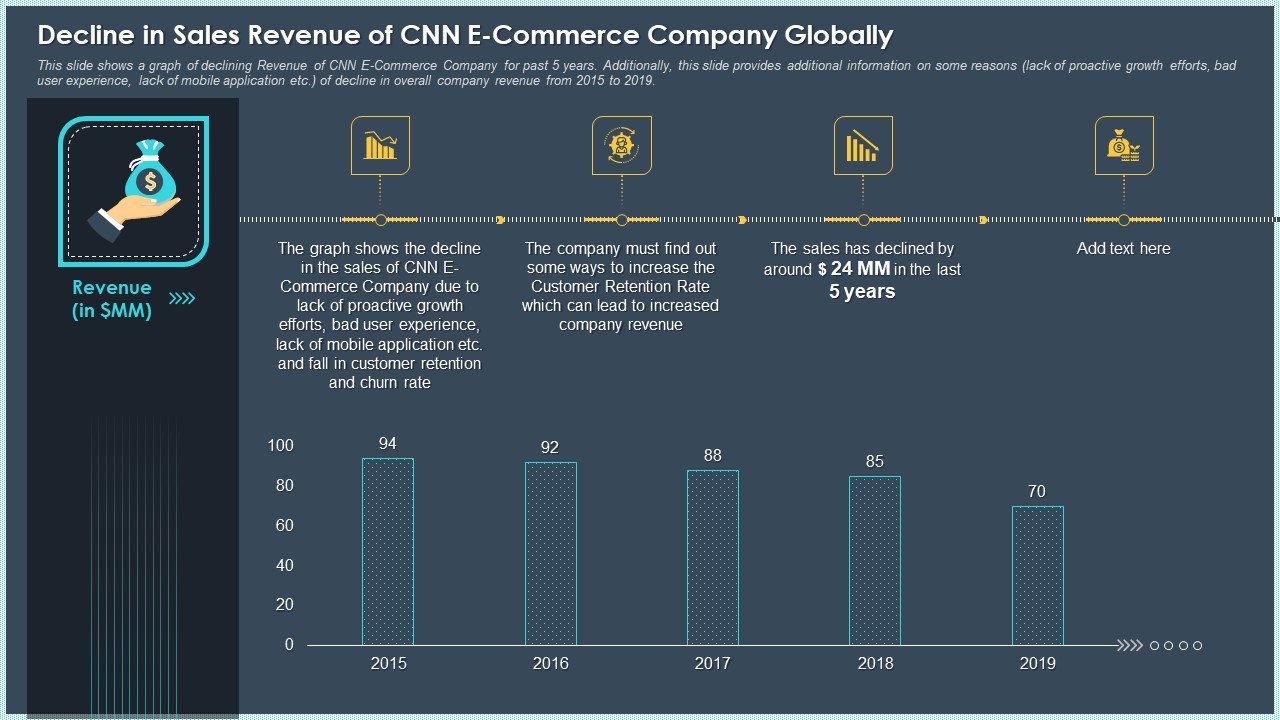 Decline In Sales Revenue Of Cnn E Commerce Company Globally Mockup PDF