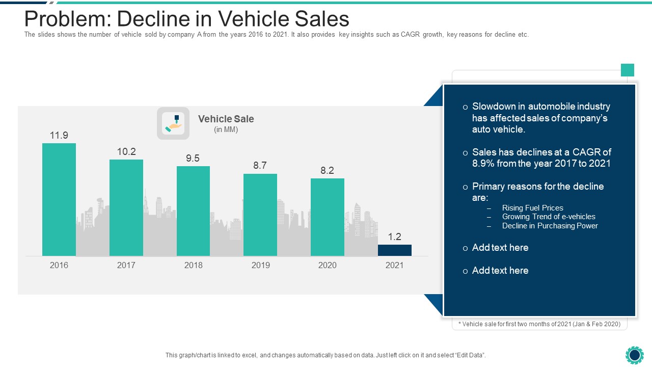 Declining Of A Motor Vehicle Company Problem Decline In Vehicle Sales Demonstration PDF