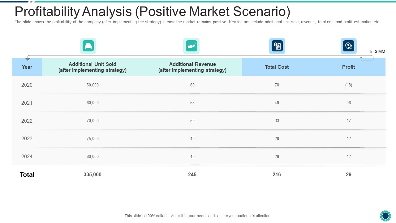 Declining Of A Motor Vehicle Company Profitability Analysis Positive Market Scenario Ideas PDF