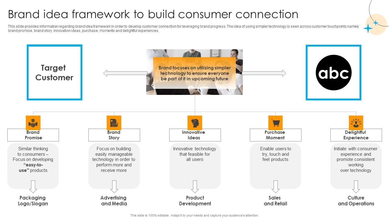 Defensive Brand Marketing Brand Idea Framework To Build Consumer Connection Slides PDF