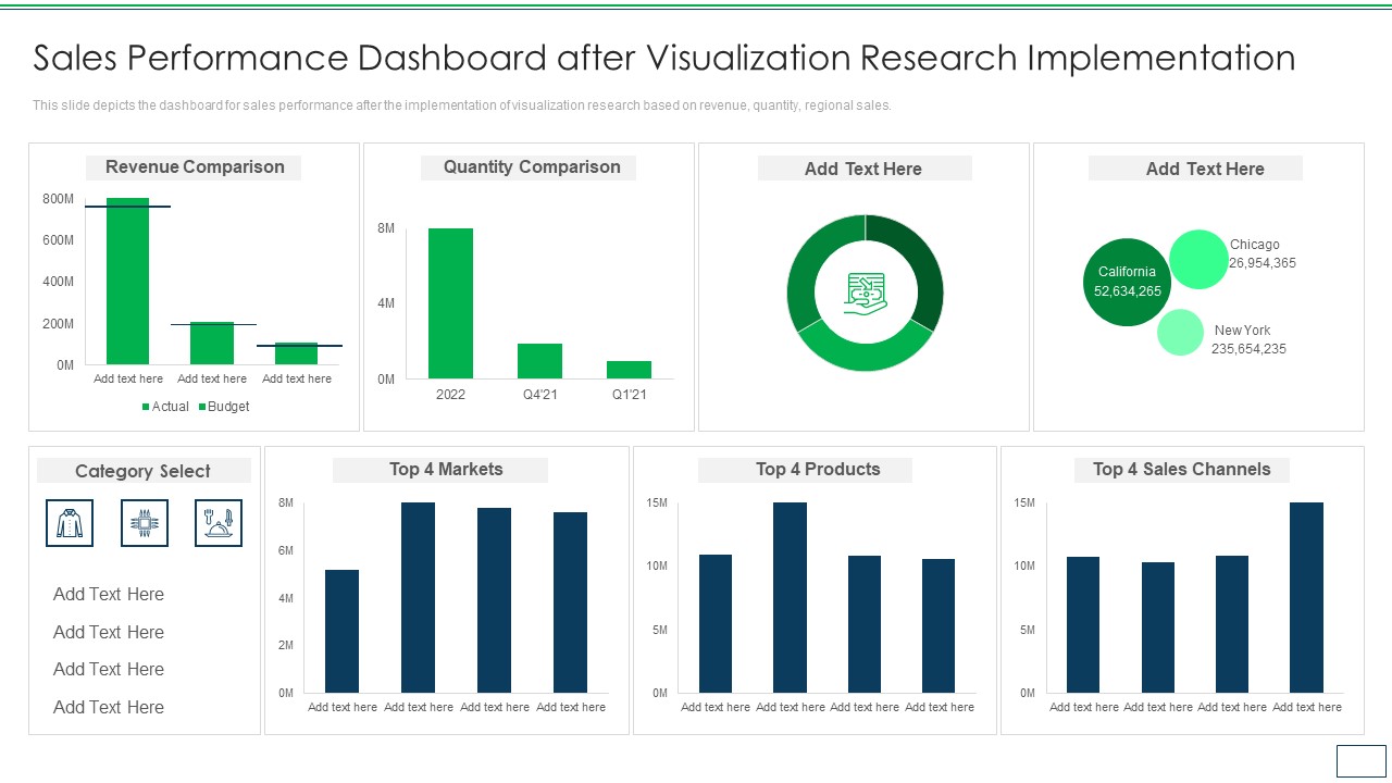 Departments Of Visualization Research Sales Performance Dashboard After Visualization Sample PDF