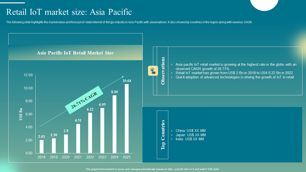 Deploying Iot Solutions In The Retail Market Retail Iot Market Size Asia Pacific Download PDF