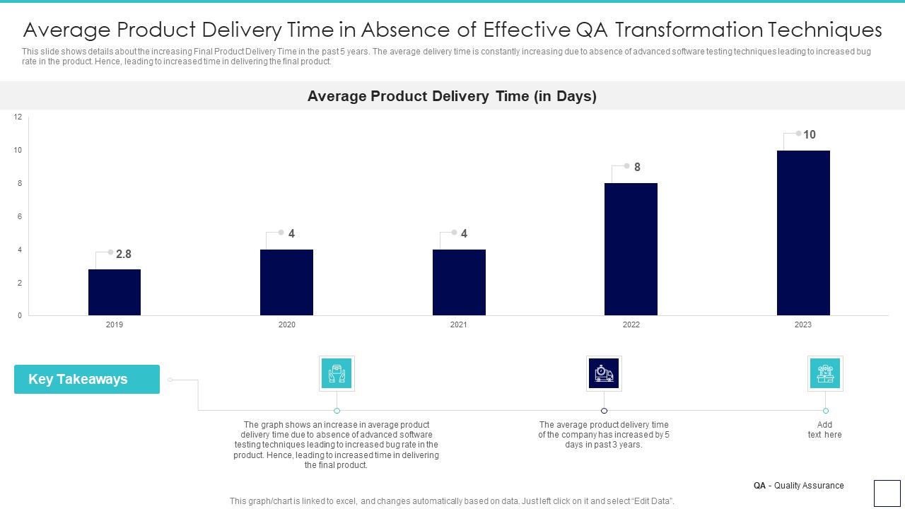 Deploying Quality Assurance QA Transformation Average Product Delivery Time In Absence Of Effective Icons PDF
