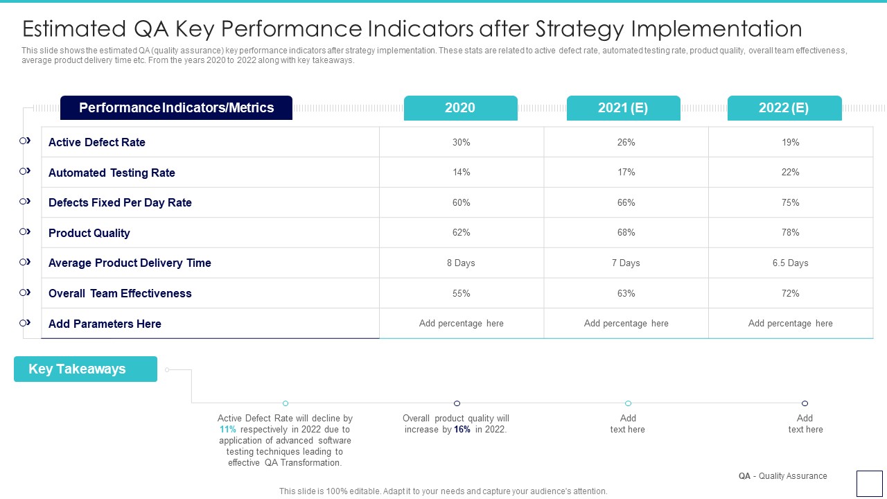 Deploying Quality Assurance QA Transformation Estimated QA Key Performance Indicators Ideas PDF
